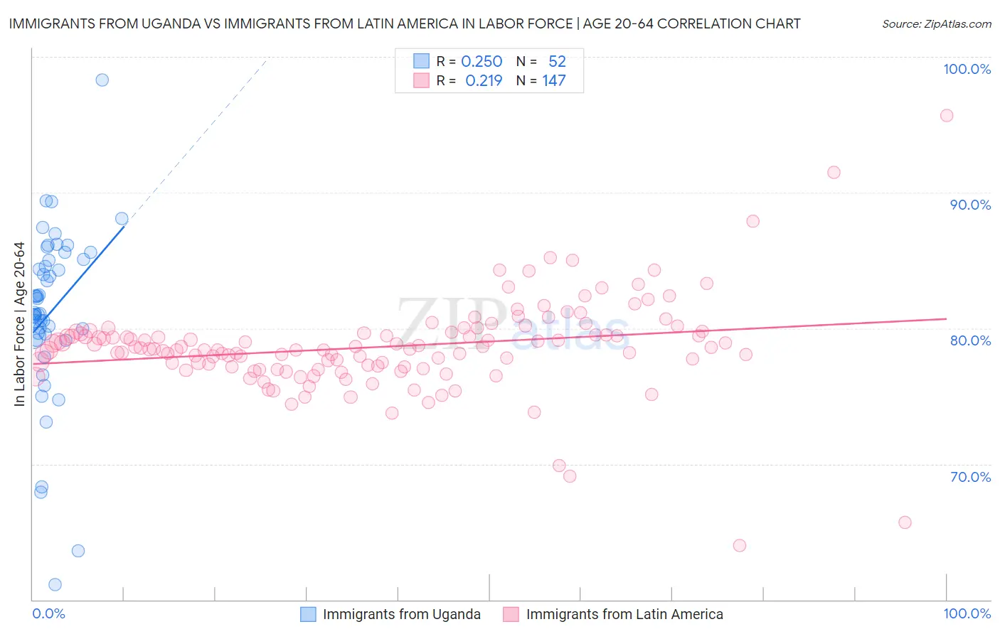 Immigrants from Uganda vs Immigrants from Latin America In Labor Force | Age 20-64