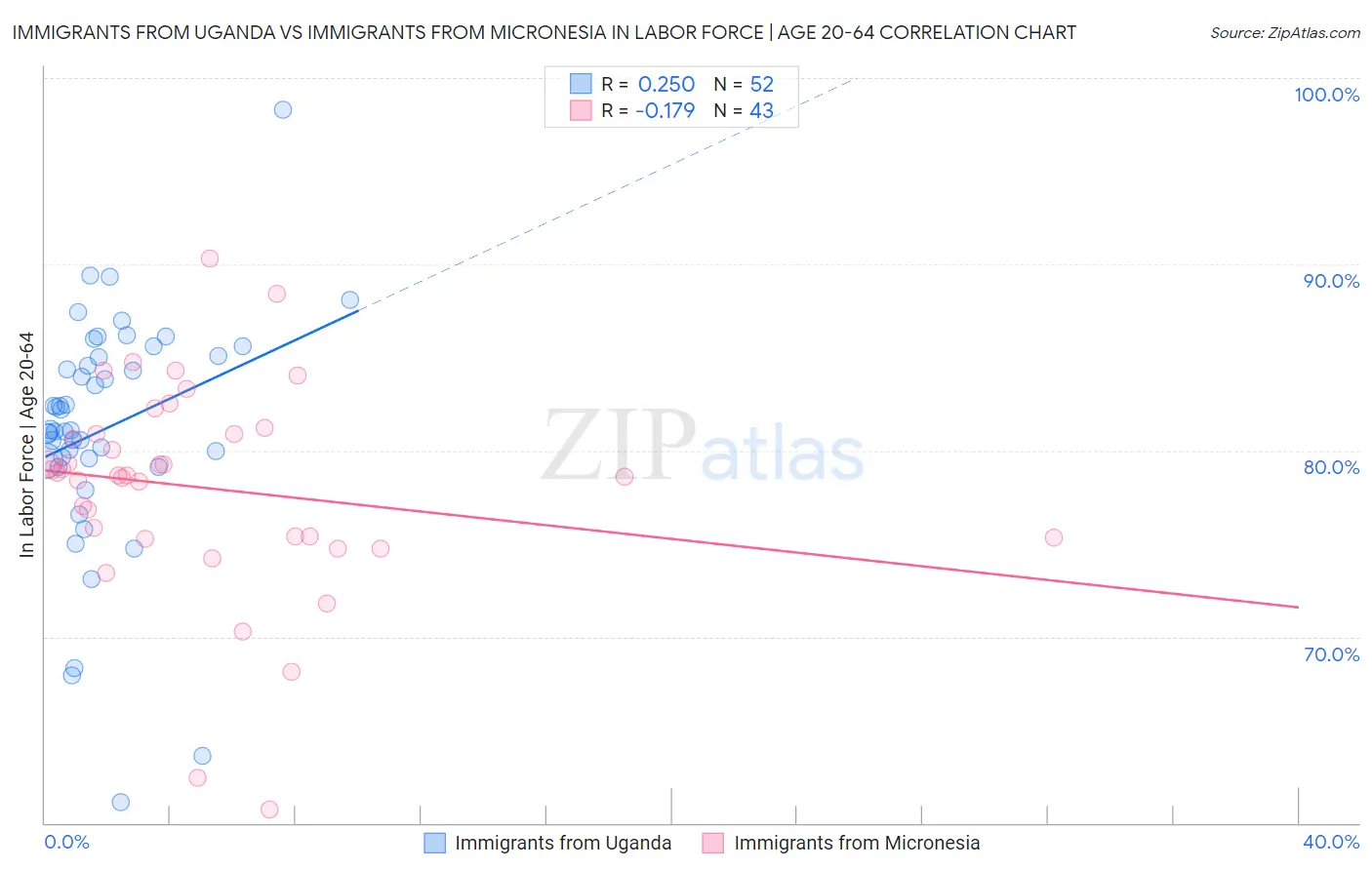 Immigrants from Uganda vs Immigrants from Micronesia In Labor Force | Age 20-64