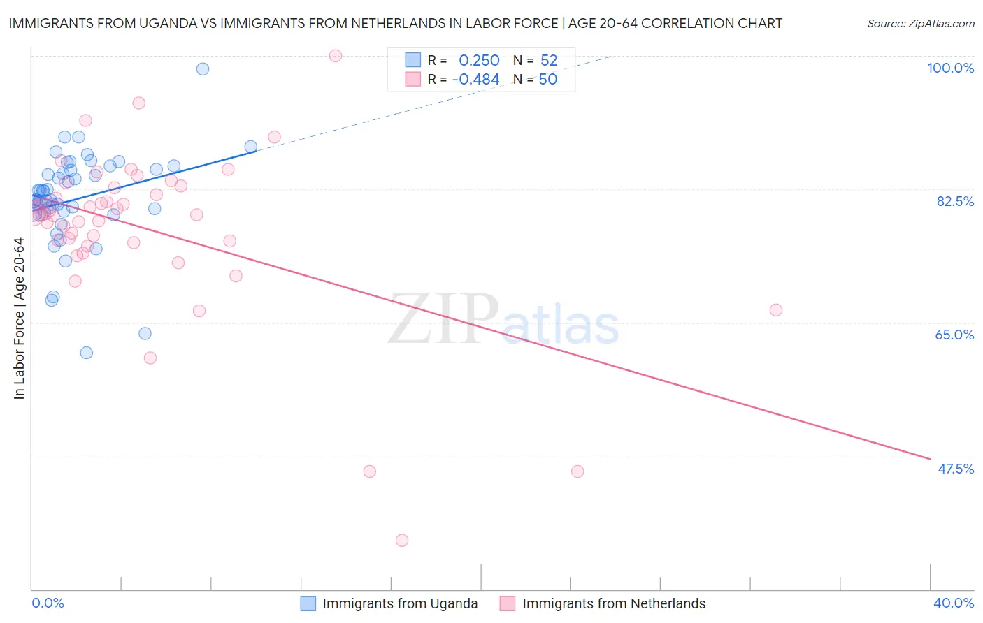 Immigrants from Uganda vs Immigrants from Netherlands In Labor Force | Age 20-64