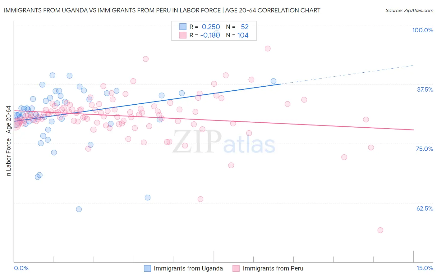 Immigrants from Uganda vs Immigrants from Peru In Labor Force | Age 20-64