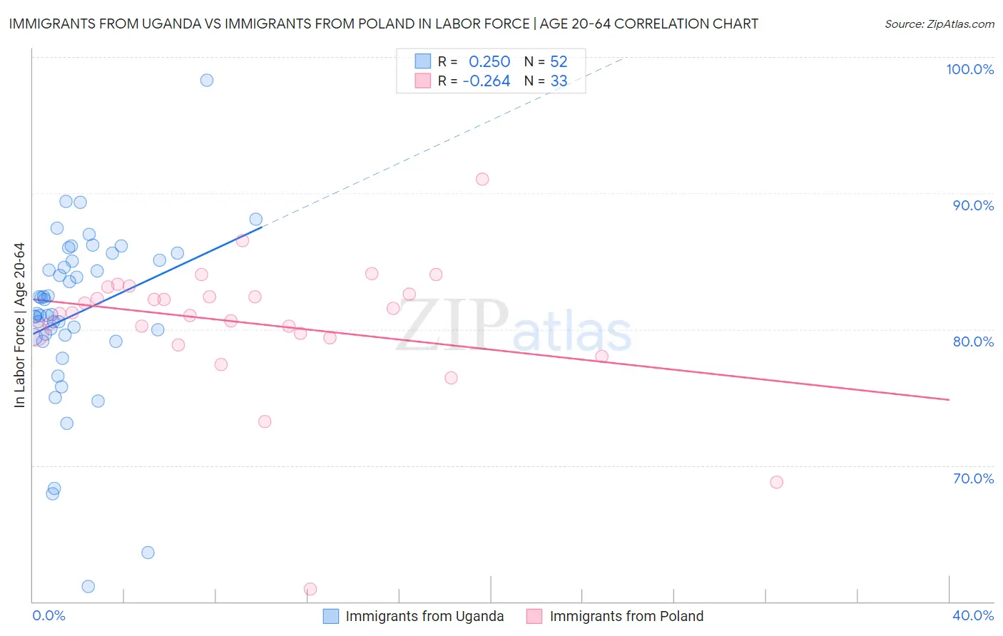 Immigrants from Uganda vs Immigrants from Poland In Labor Force | Age 20-64