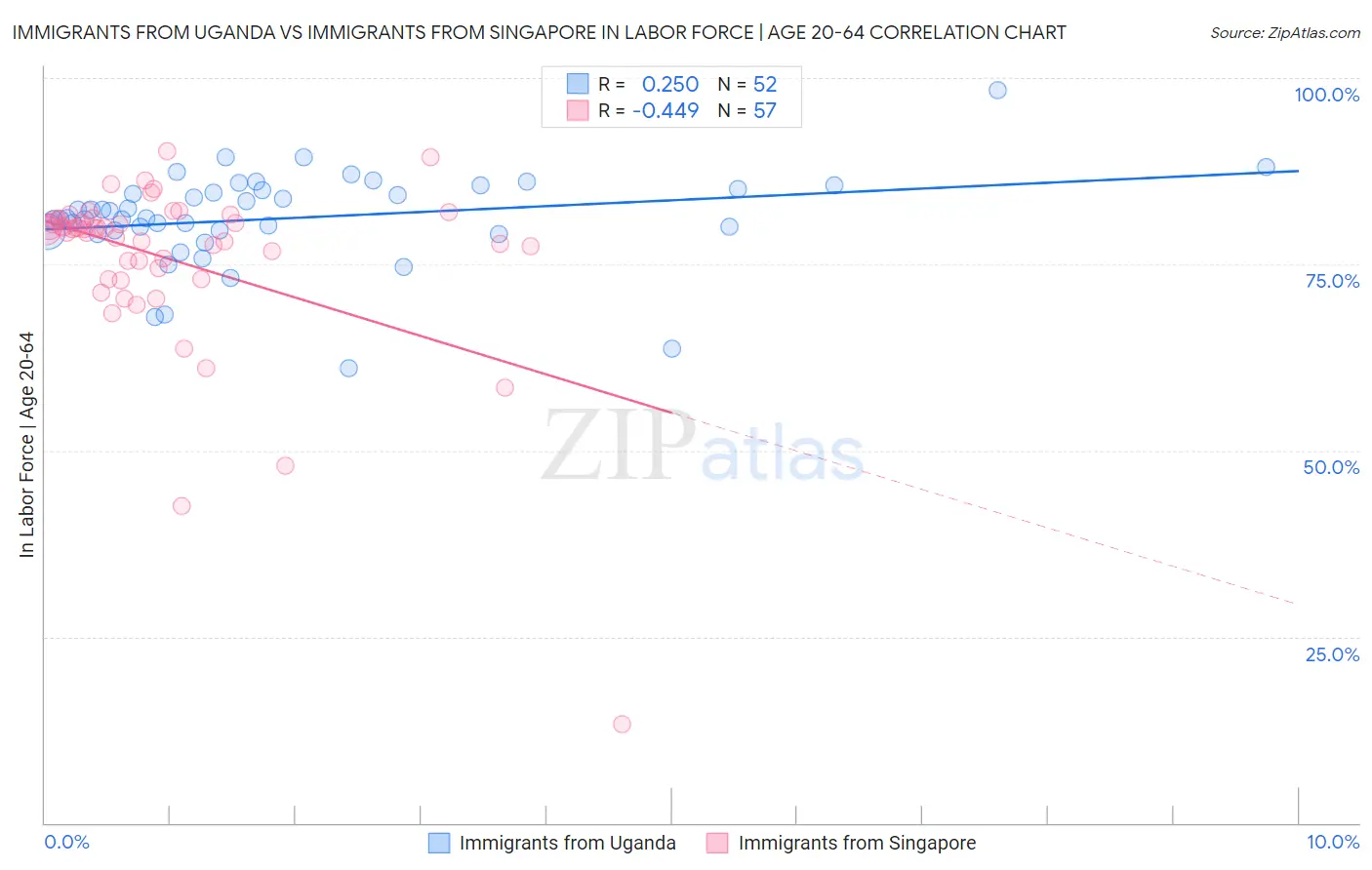 Immigrants from Uganda vs Immigrants from Singapore In Labor Force | Age 20-64