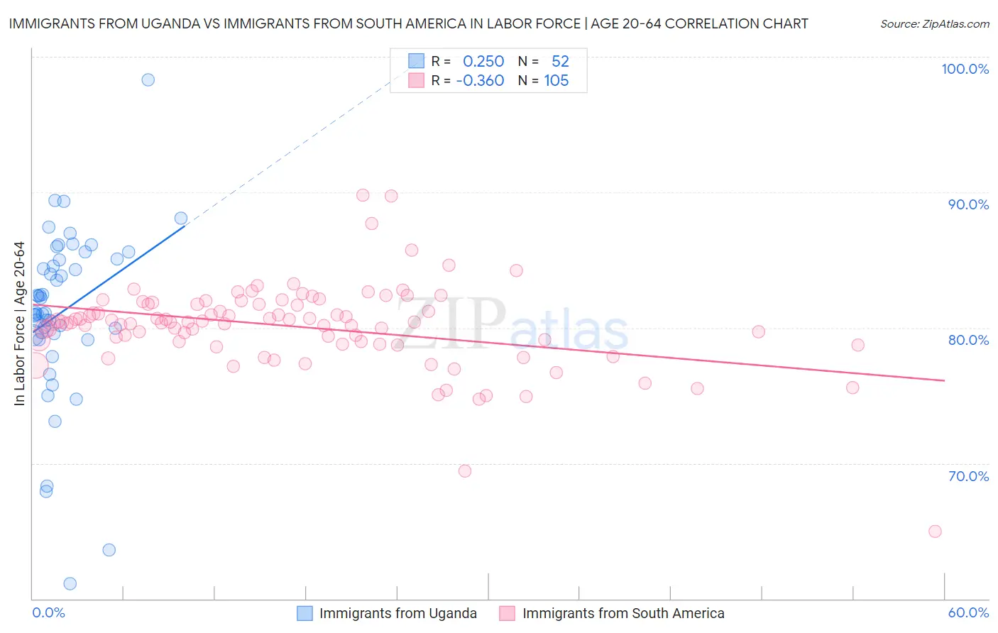 Immigrants from Uganda vs Immigrants from South America In Labor Force | Age 20-64