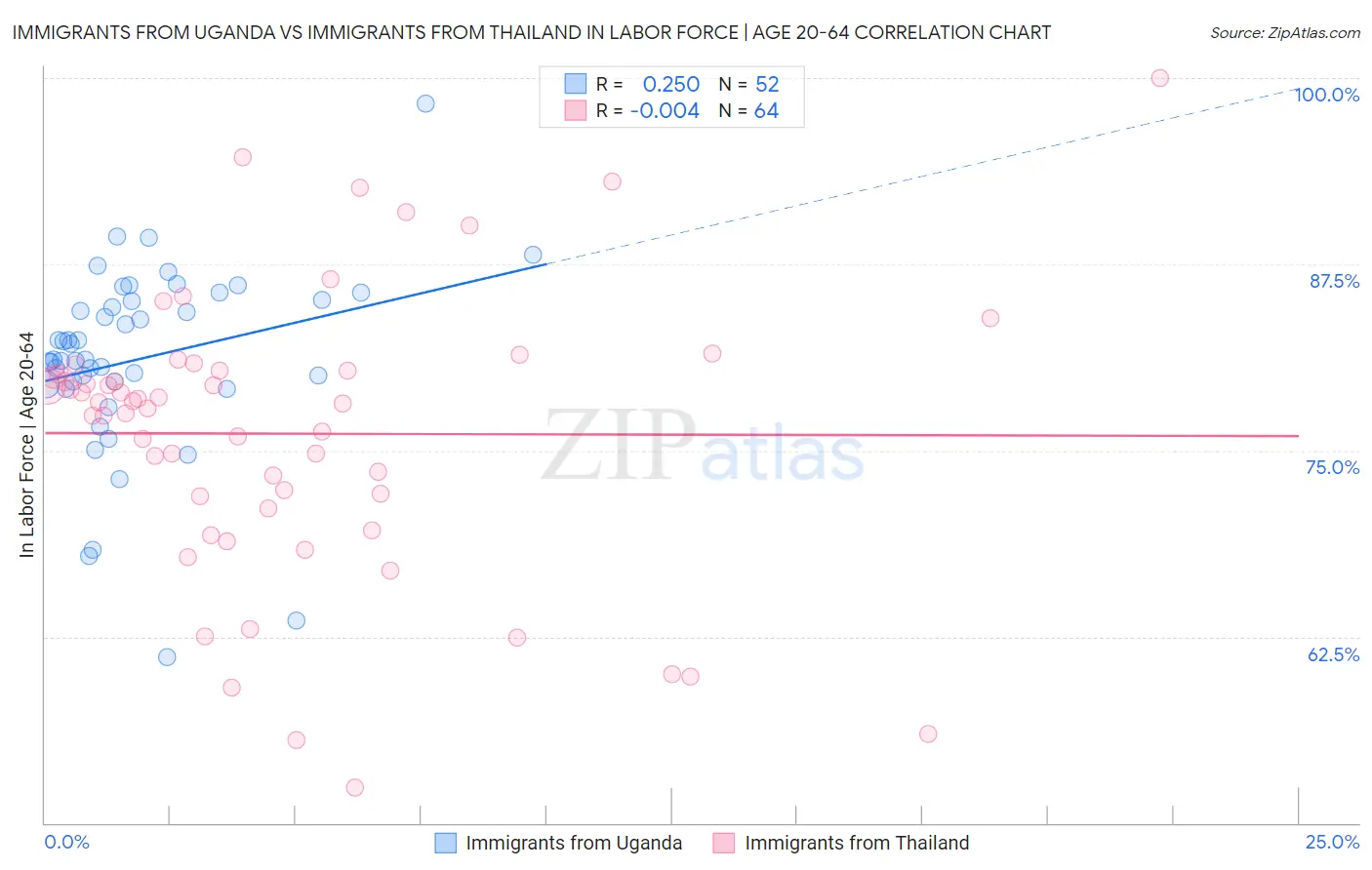Immigrants from Uganda vs Immigrants from Thailand In Labor Force | Age 20-64
