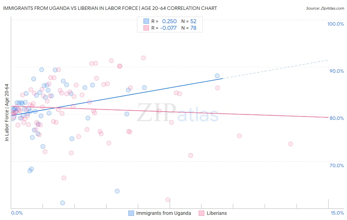 Immigrants from Uganda vs Liberian In Labor Force | Age 20-64