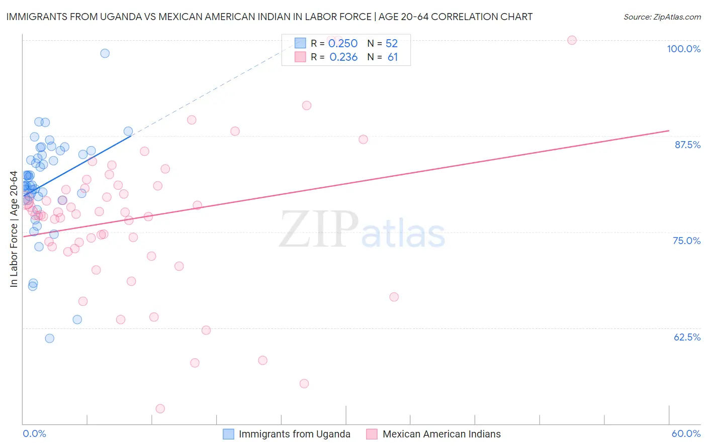 Immigrants from Uganda vs Mexican American Indian In Labor Force | Age 20-64