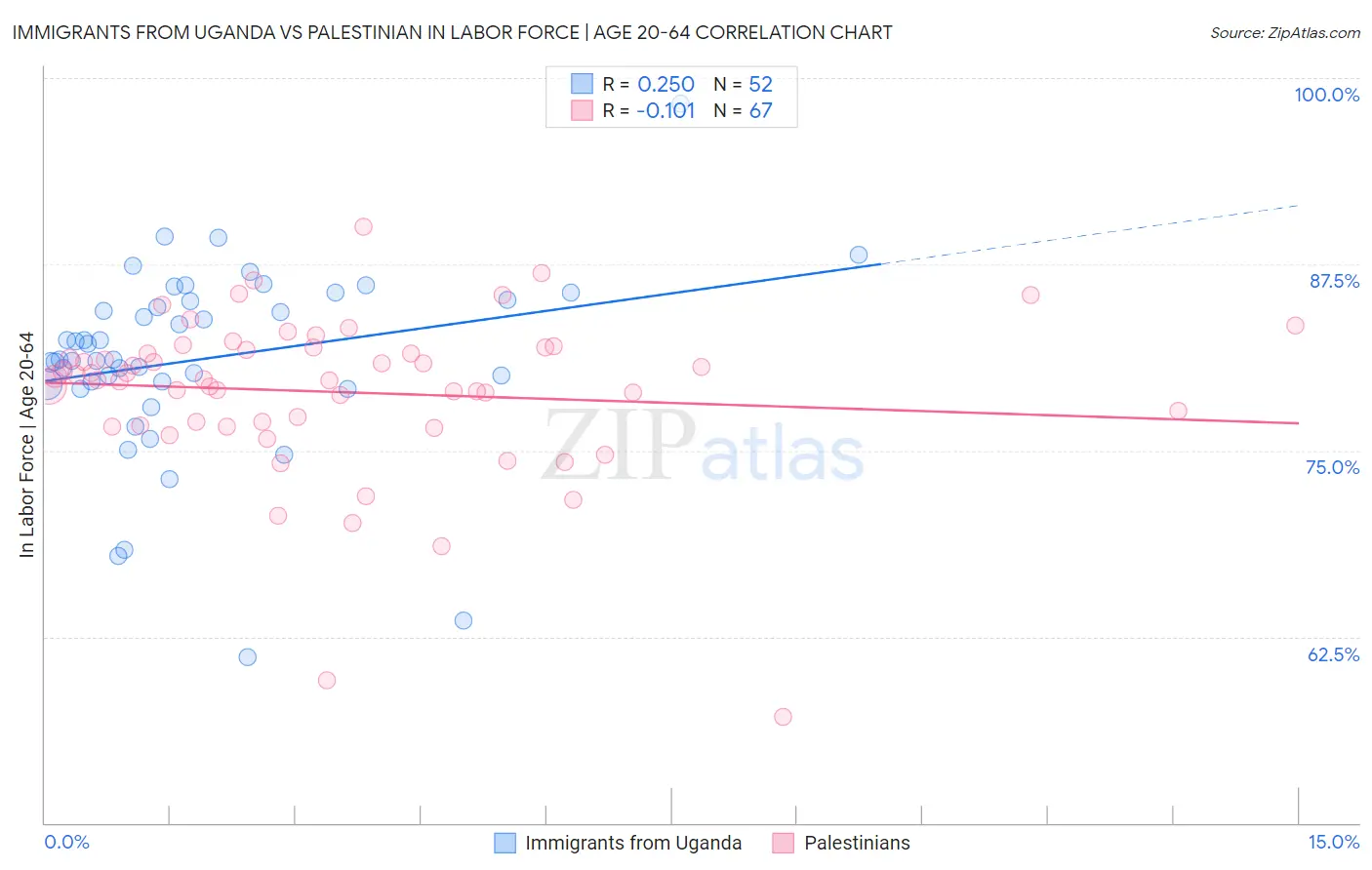 Immigrants from Uganda vs Palestinian In Labor Force | Age 20-64