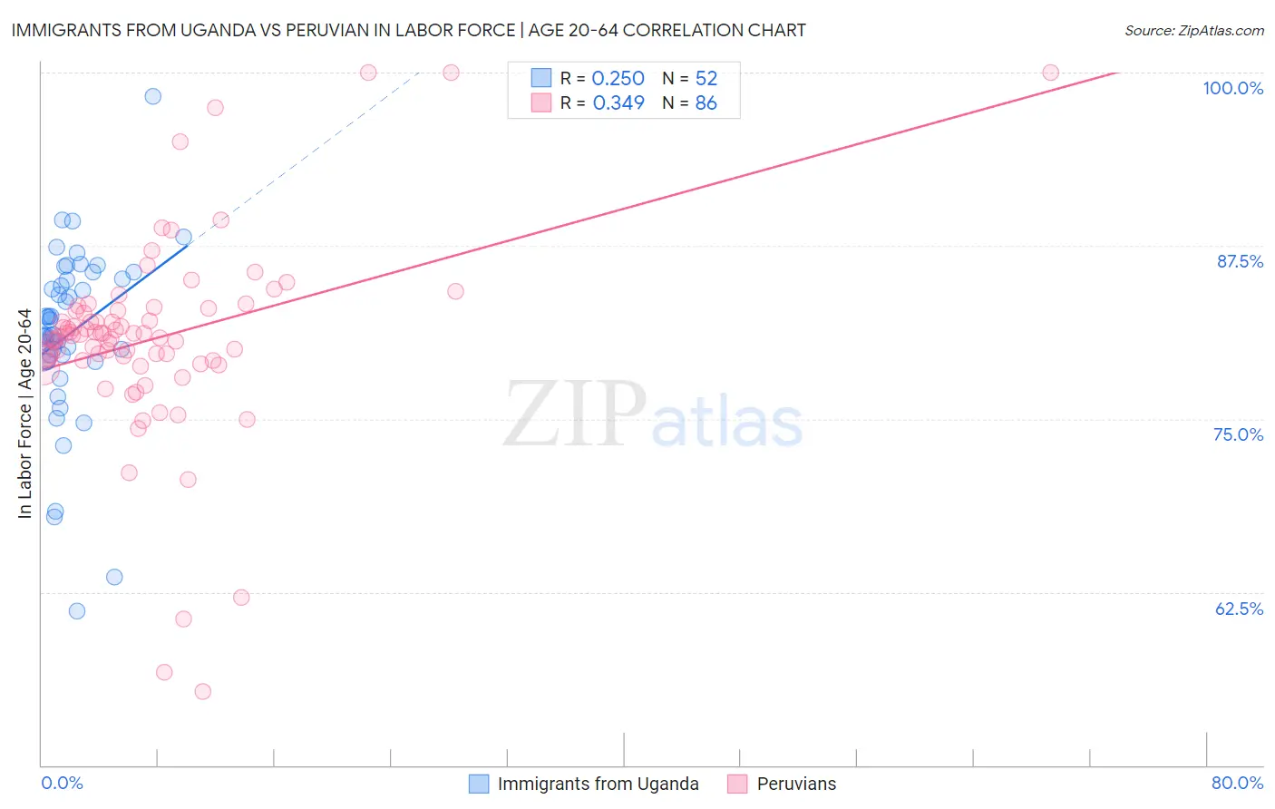 Immigrants from Uganda vs Peruvian In Labor Force | Age 20-64