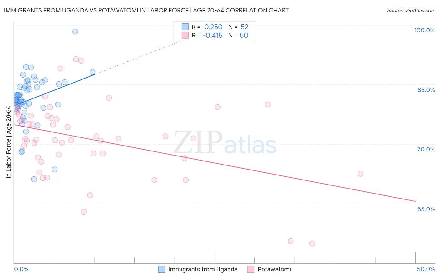 Immigrants from Uganda vs Potawatomi In Labor Force | Age 20-64