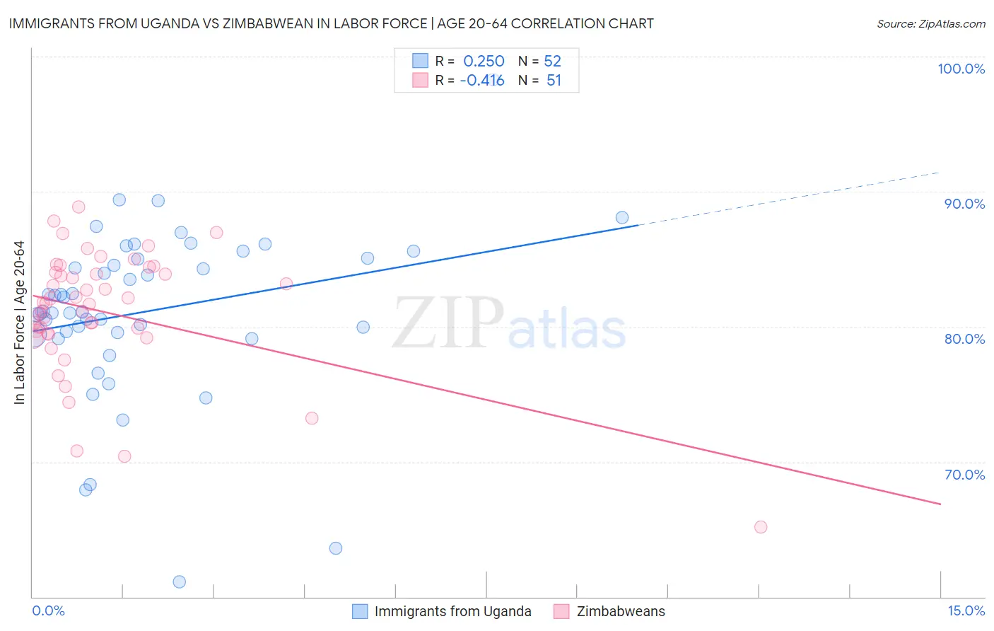 Immigrants from Uganda vs Zimbabwean In Labor Force | Age 20-64