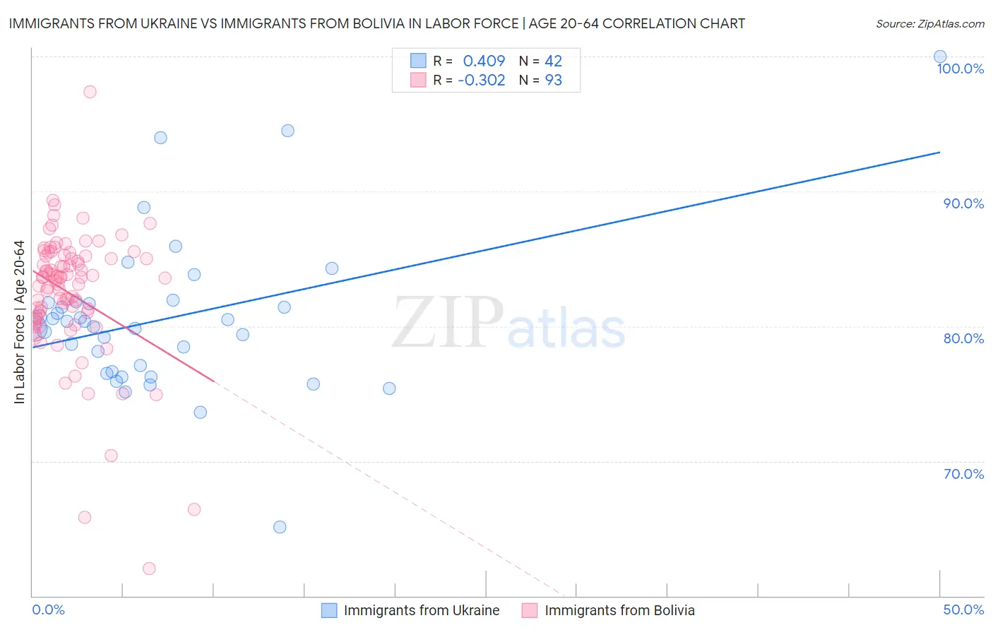 Immigrants from Ukraine vs Immigrants from Bolivia In Labor Force | Age 20-64