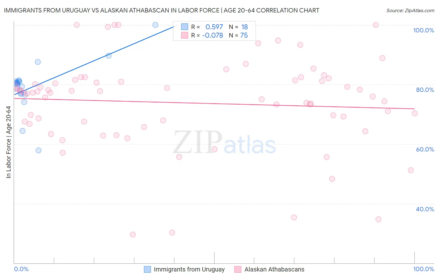 Immigrants from Uruguay vs Alaskan Athabascan In Labor Force | Age 20-64