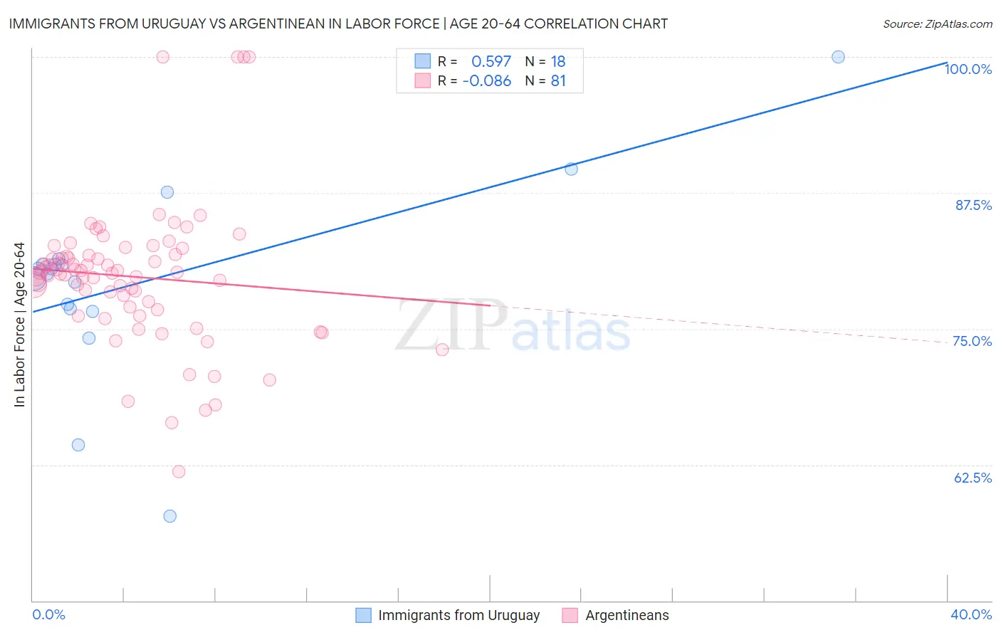 Immigrants from Uruguay vs Argentinean In Labor Force | Age 20-64