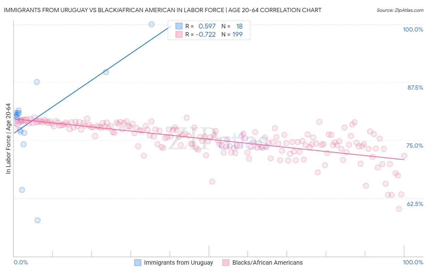 Immigrants from Uruguay vs Black/African American In Labor Force | Age 20-64