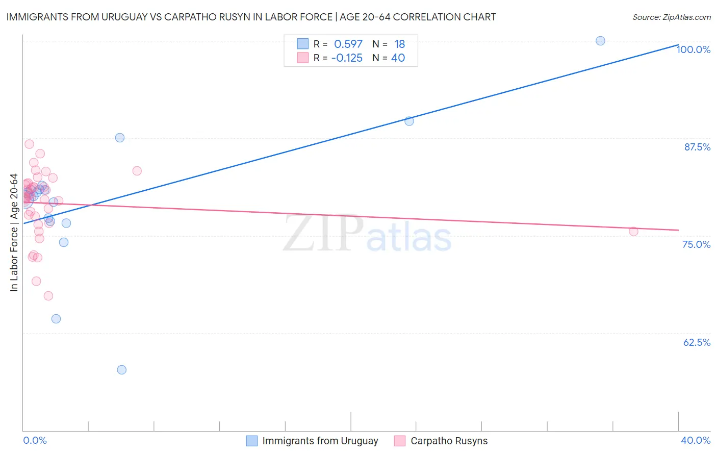 Immigrants from Uruguay vs Carpatho Rusyn In Labor Force | Age 20-64