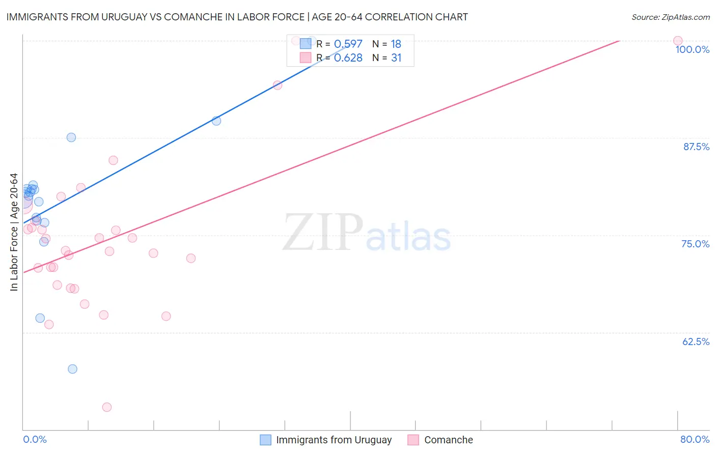 Immigrants from Uruguay vs Comanche In Labor Force | Age 20-64