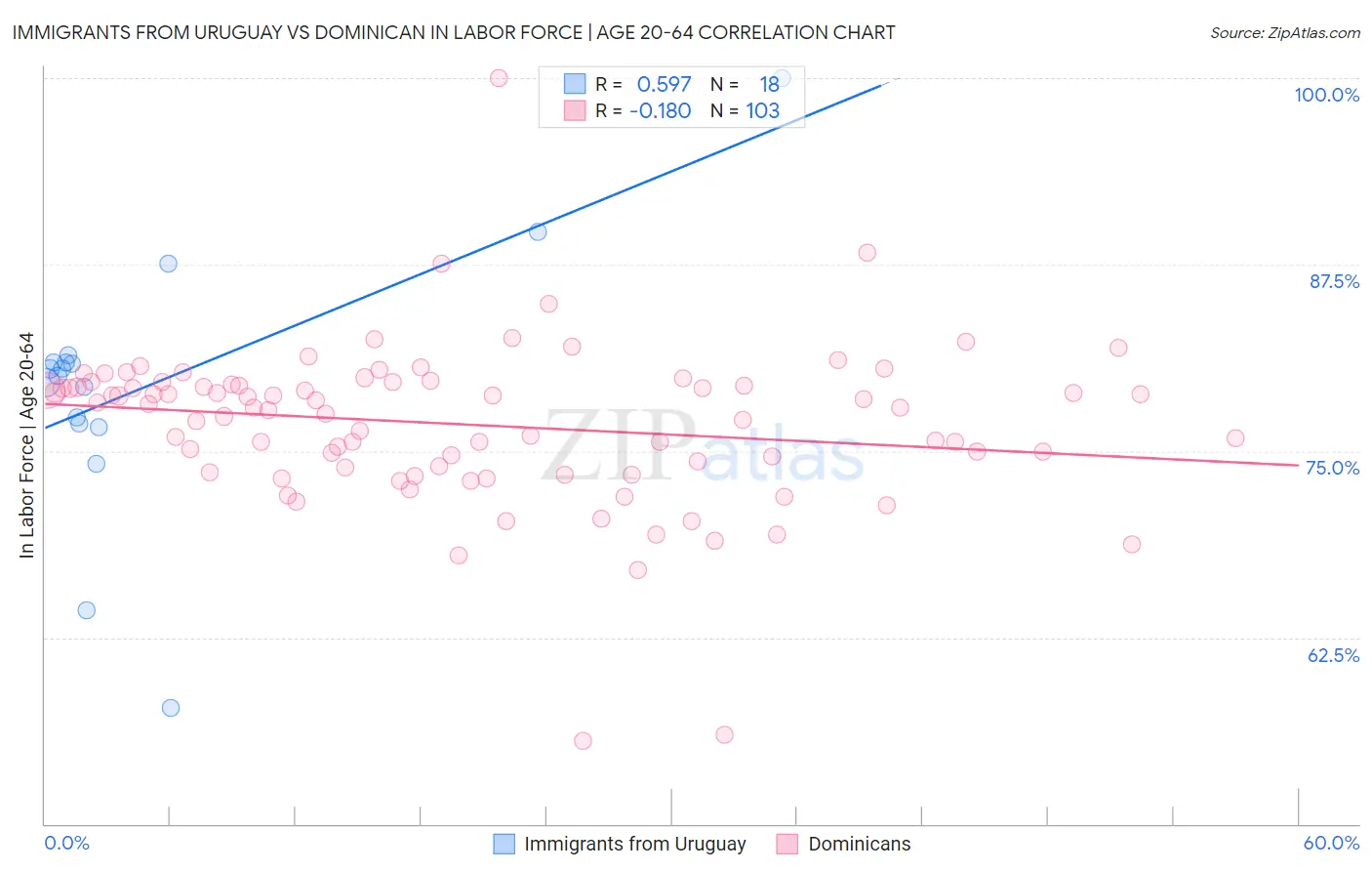 Immigrants from Uruguay vs Dominican In Labor Force | Age 20-64