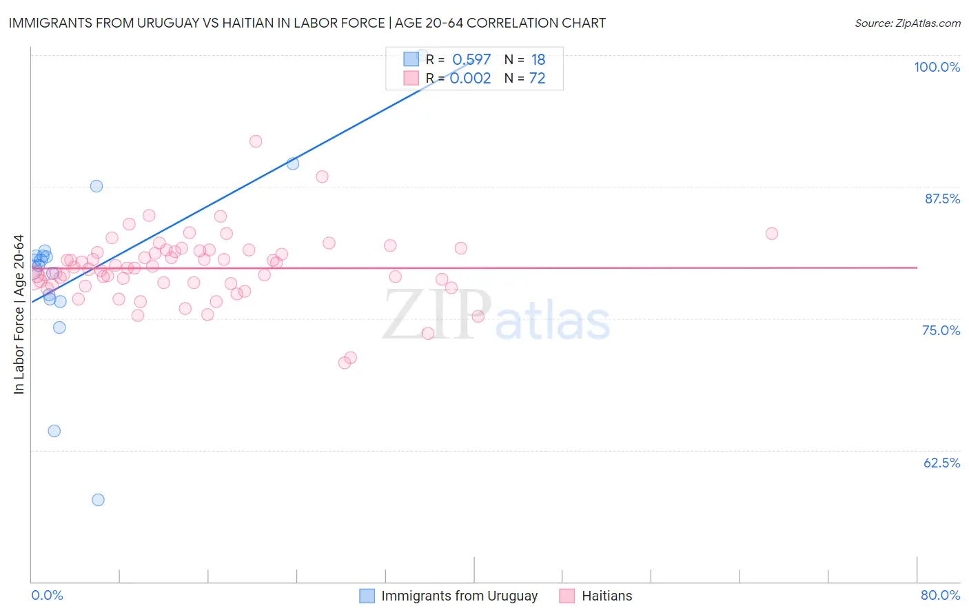 Immigrants from Uruguay vs Haitian In Labor Force | Age 20-64