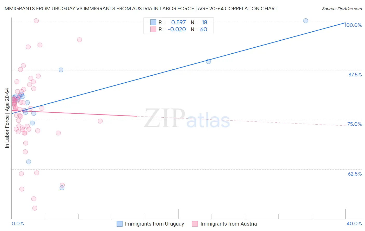 Immigrants from Uruguay vs Immigrants from Austria In Labor Force | Age 20-64