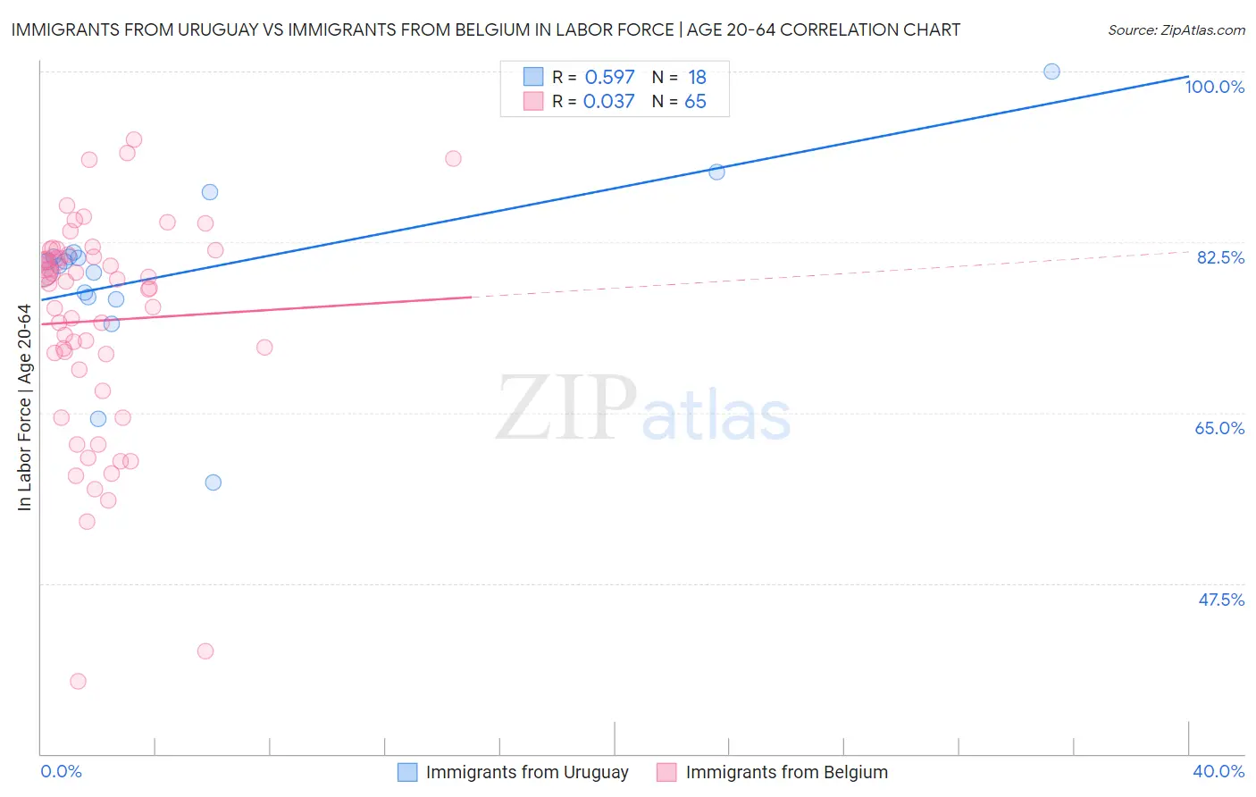 Immigrants from Uruguay vs Immigrants from Belgium In Labor Force | Age 20-64