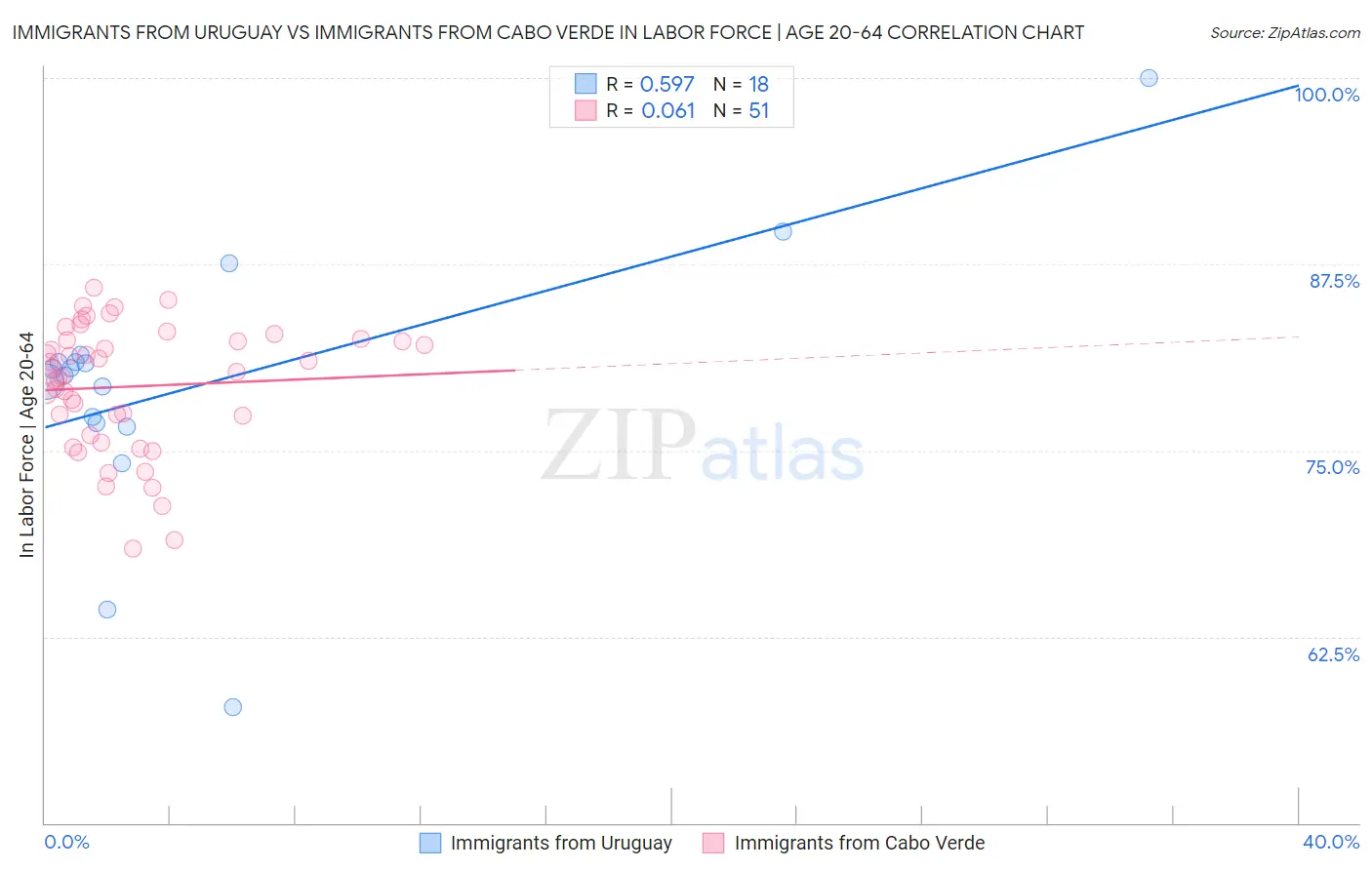 Immigrants from Uruguay vs Immigrants from Cabo Verde In Labor Force | Age 20-64