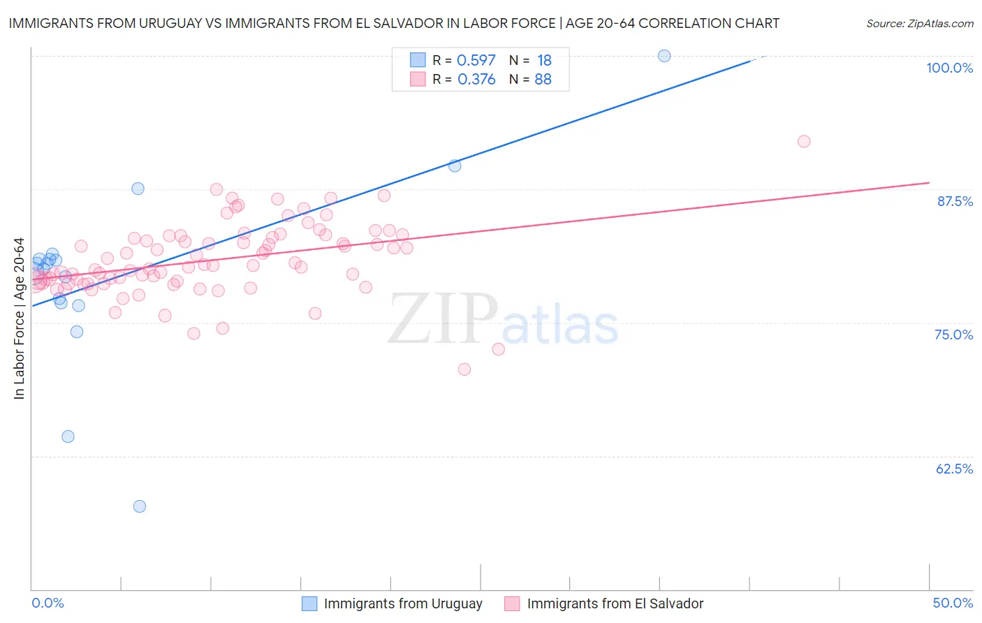 Immigrants from Uruguay vs Immigrants from El Salvador In Labor Force | Age 20-64