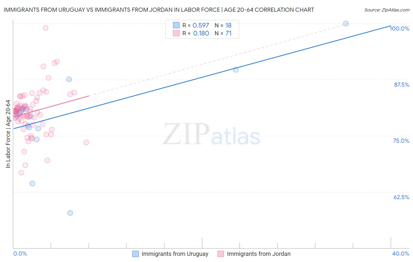 Immigrants from Uruguay vs Immigrants from Jordan In Labor Force | Age 20-64