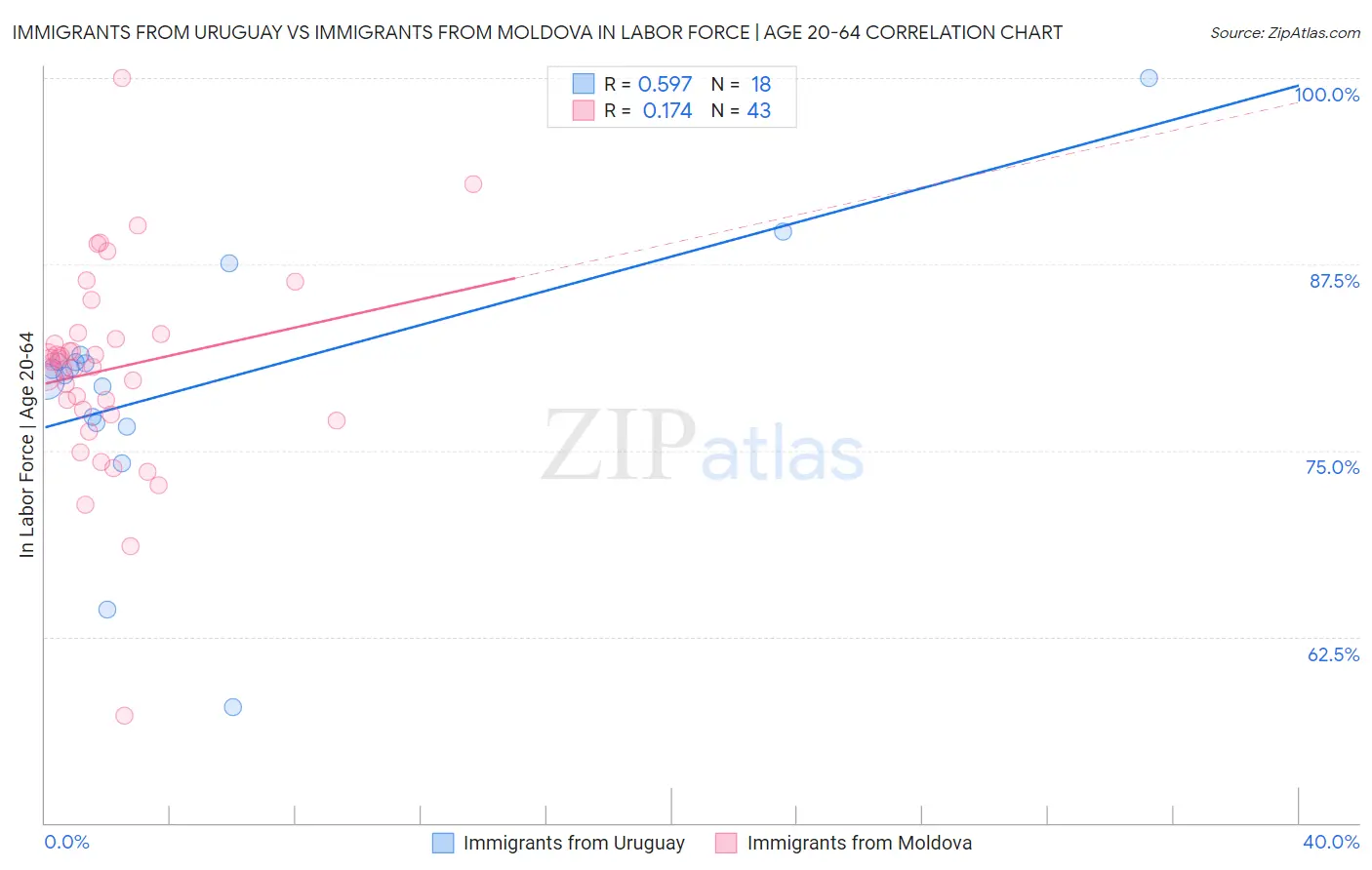 Immigrants from Uruguay vs Immigrants from Moldova In Labor Force | Age 20-64