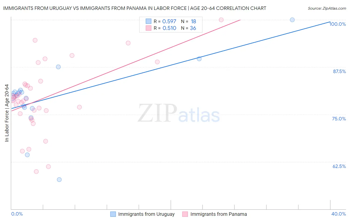 Immigrants from Uruguay vs Immigrants from Panama In Labor Force | Age 20-64