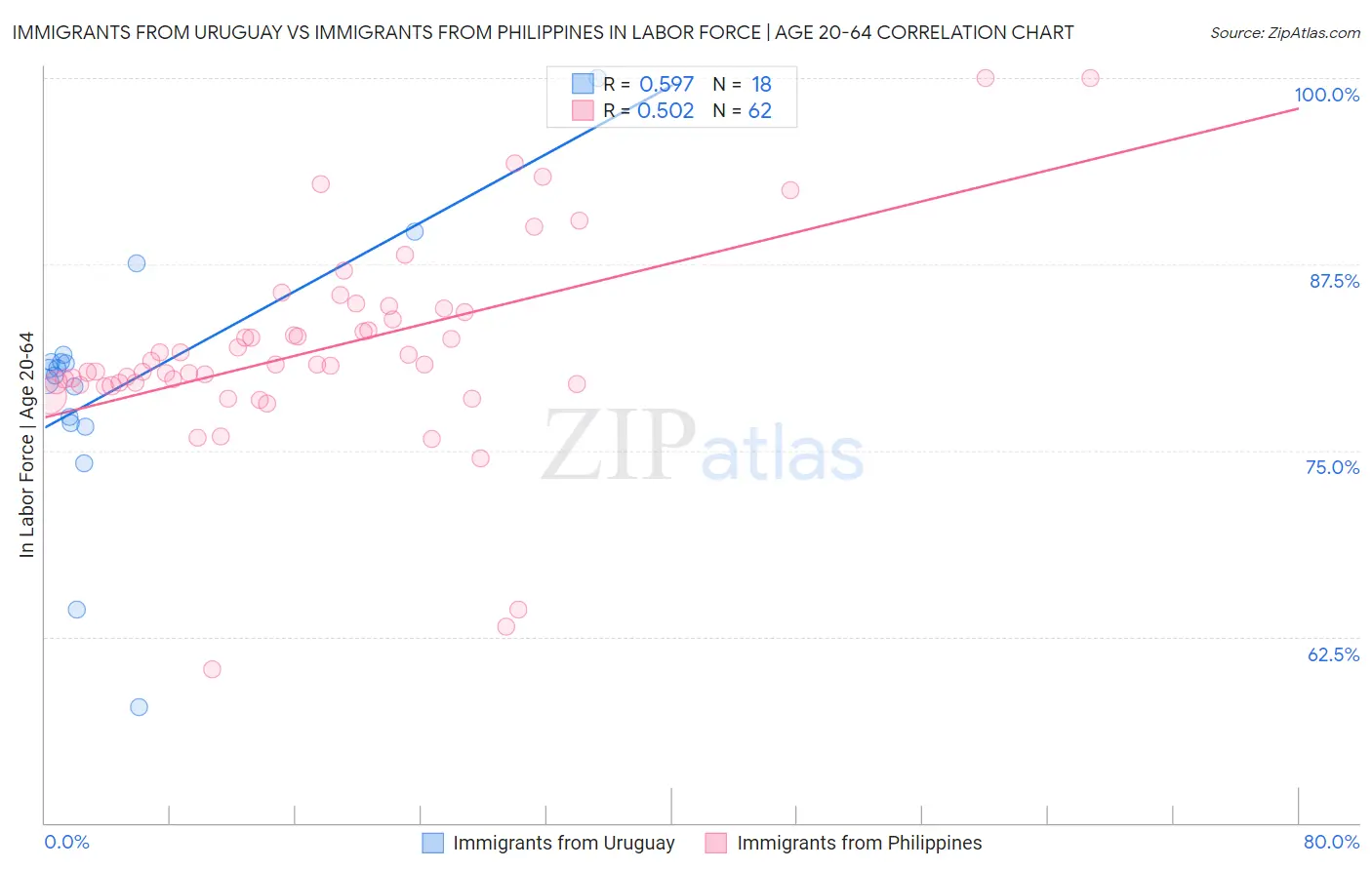 Immigrants from Uruguay vs Immigrants from Philippines In Labor Force | Age 20-64