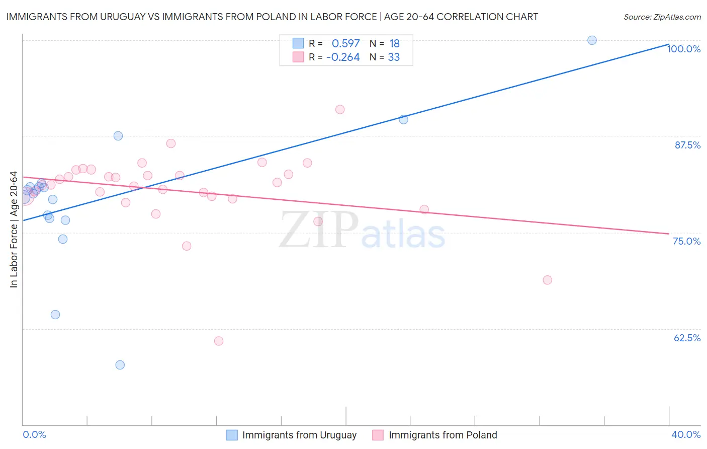 Immigrants from Uruguay vs Immigrants from Poland In Labor Force | Age 20-64