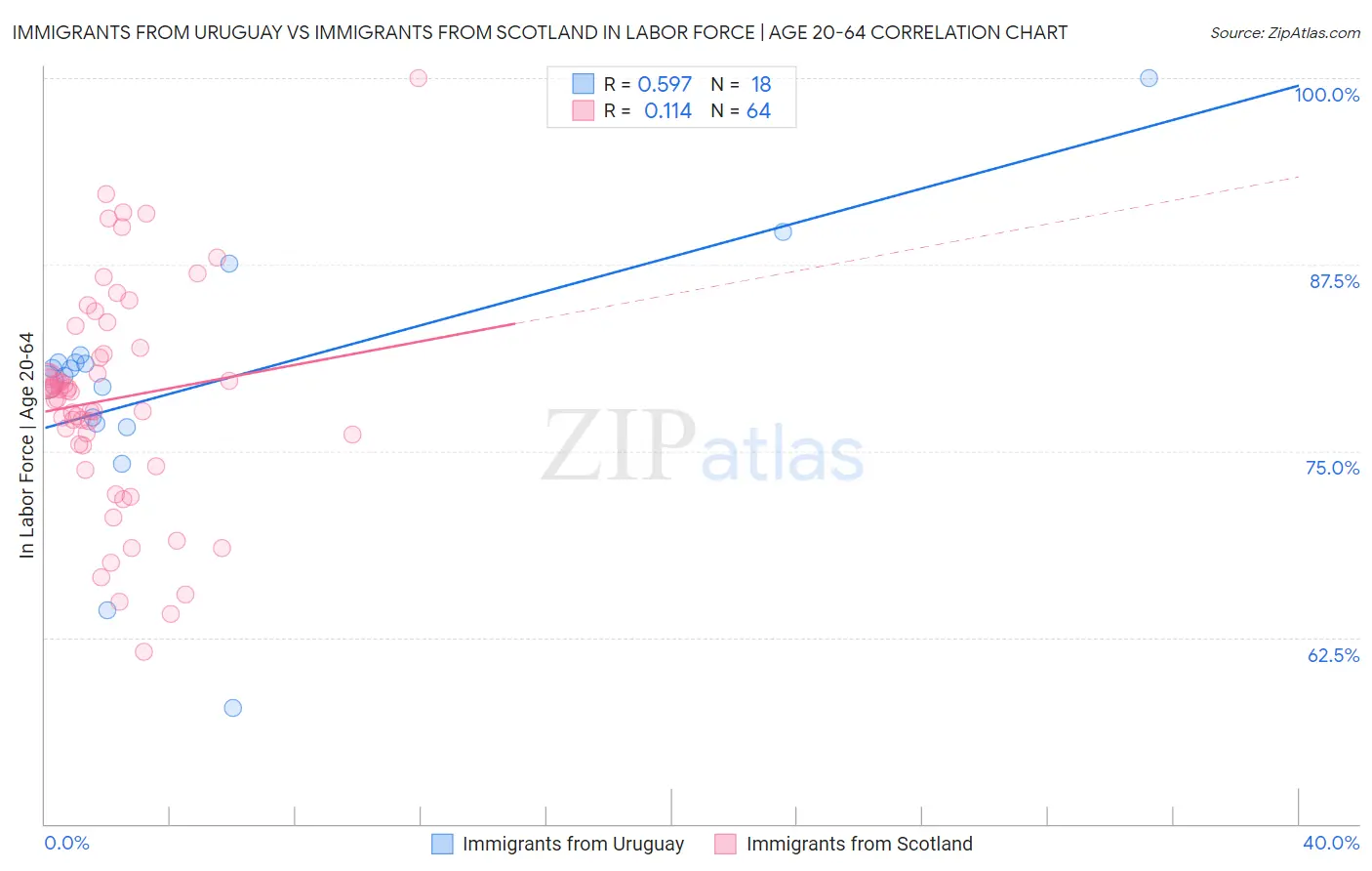 Immigrants from Uruguay vs Immigrants from Scotland In Labor Force | Age 20-64