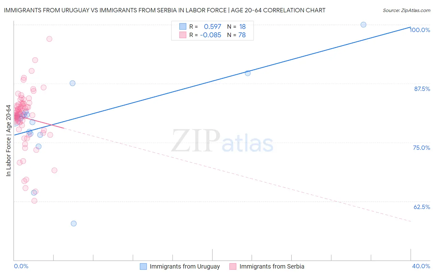 Immigrants from Uruguay vs Immigrants from Serbia In Labor Force | Age 20-64