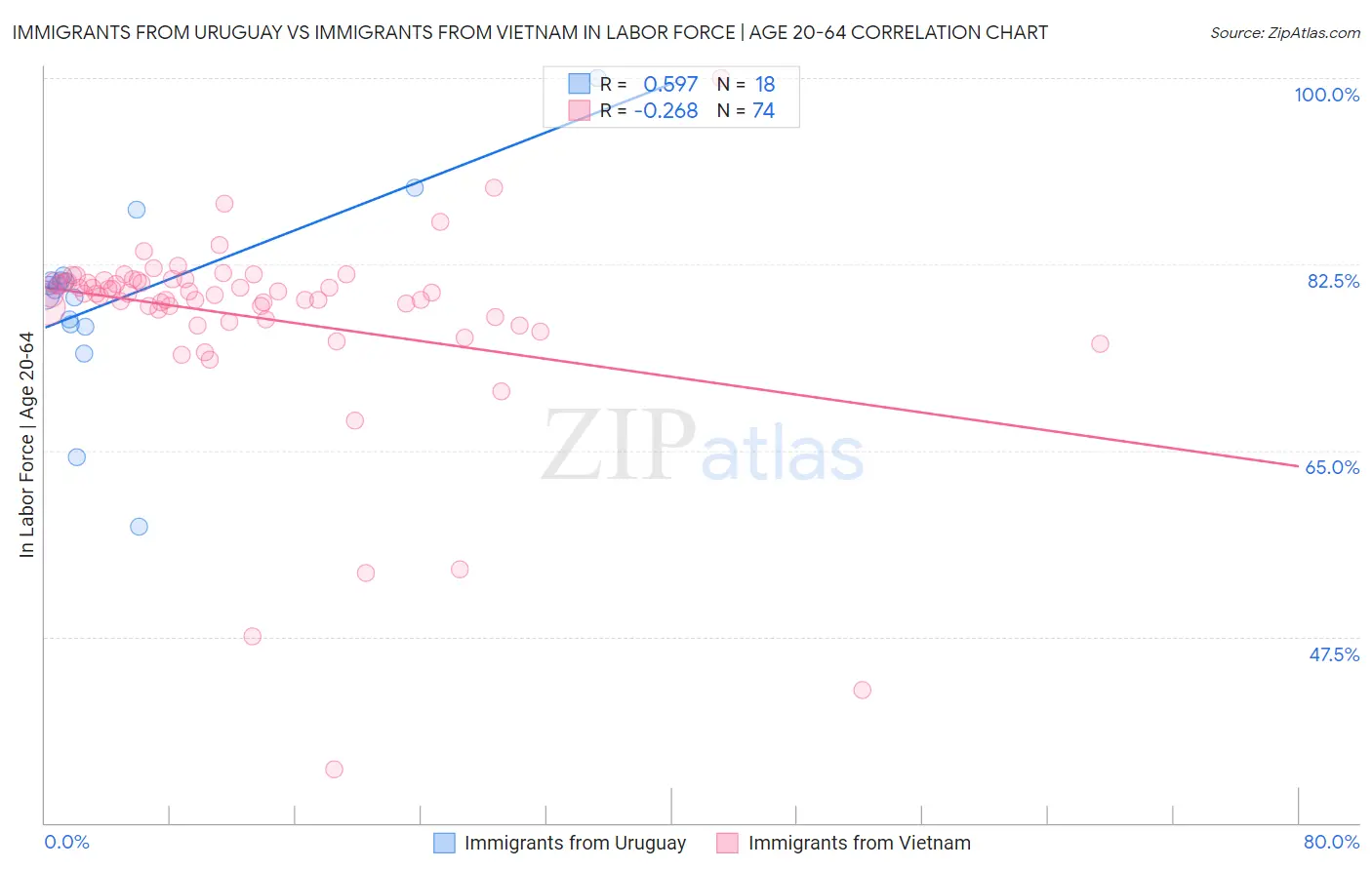 Immigrants from Uruguay vs Immigrants from Vietnam In Labor Force | Age 20-64