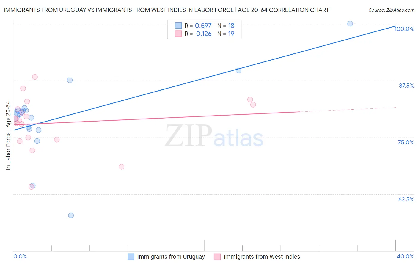 Immigrants from Uruguay vs Immigrants from West Indies In Labor Force | Age 20-64