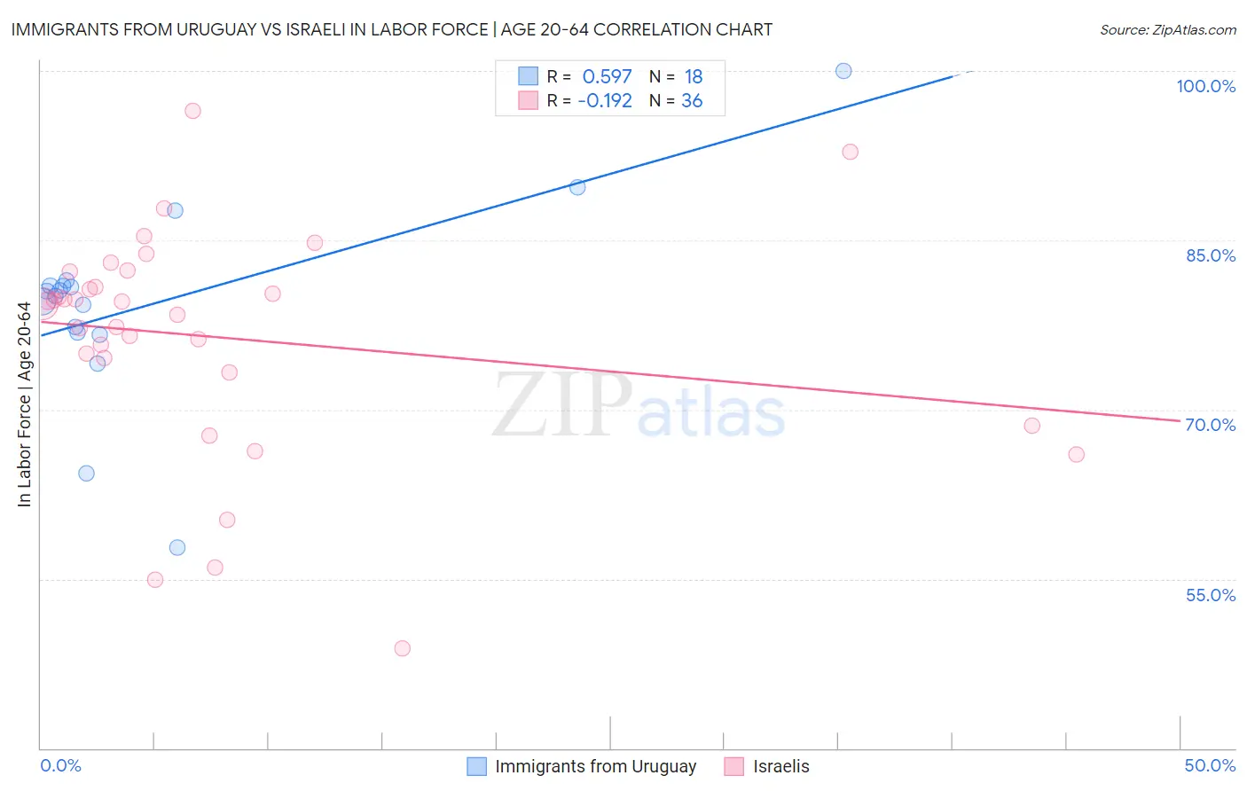 Immigrants from Uruguay vs Israeli In Labor Force | Age 20-64