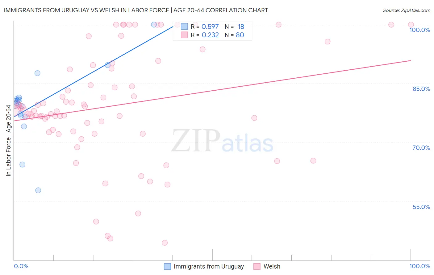 Immigrants from Uruguay vs Welsh In Labor Force | Age 20-64