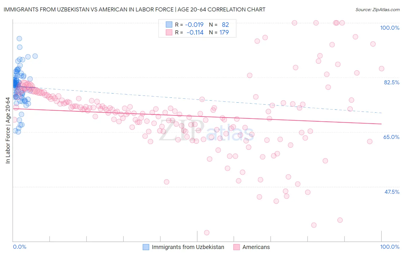 Immigrants from Uzbekistan vs American In Labor Force | Age 20-64