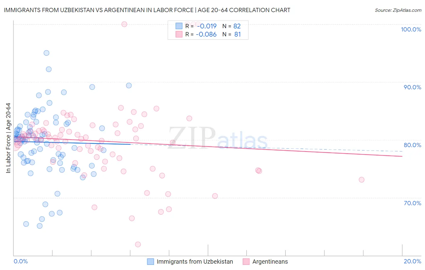 Immigrants from Uzbekistan vs Argentinean In Labor Force | Age 20-64