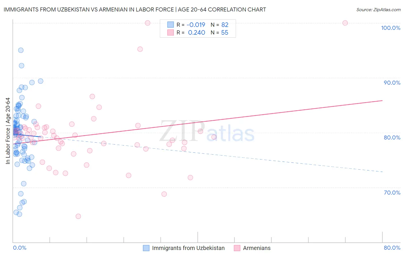 Immigrants from Uzbekistan vs Armenian In Labor Force | Age 20-64