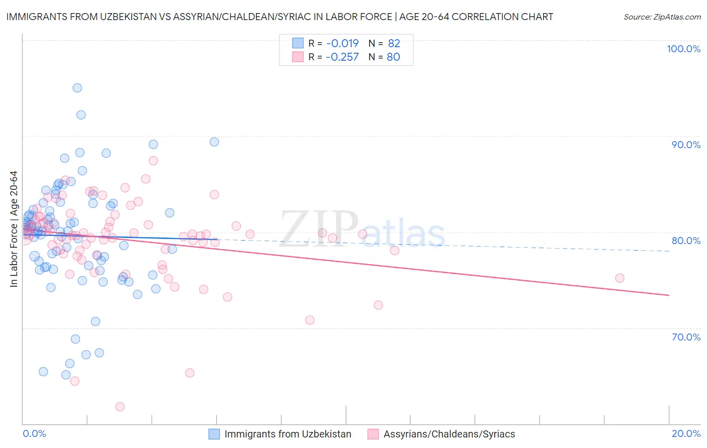 Immigrants from Uzbekistan vs Assyrian/Chaldean/Syriac In Labor Force | Age 20-64