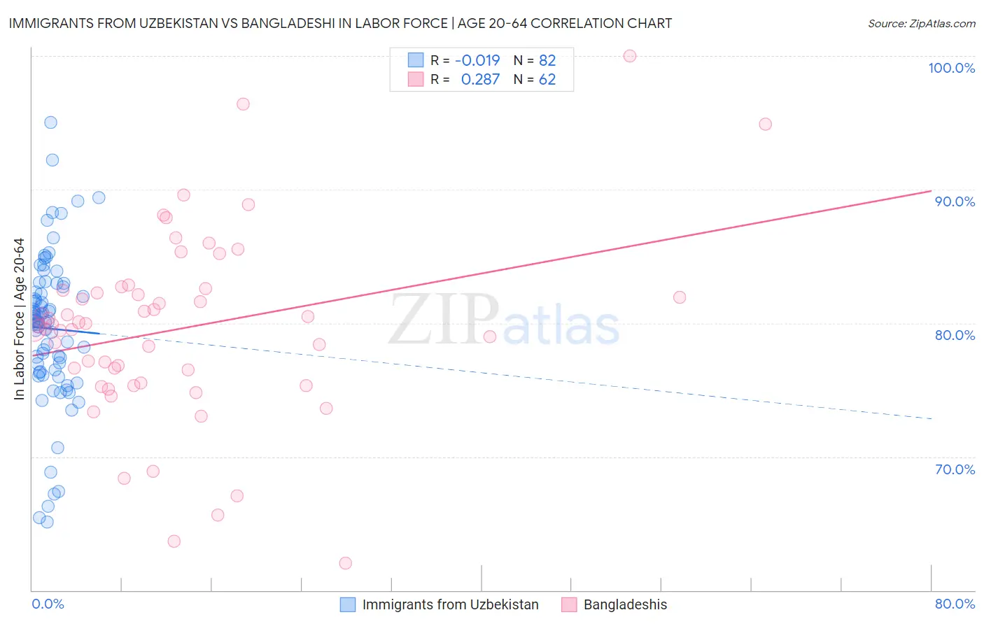 Immigrants from Uzbekistan vs Bangladeshi In Labor Force | Age 20-64