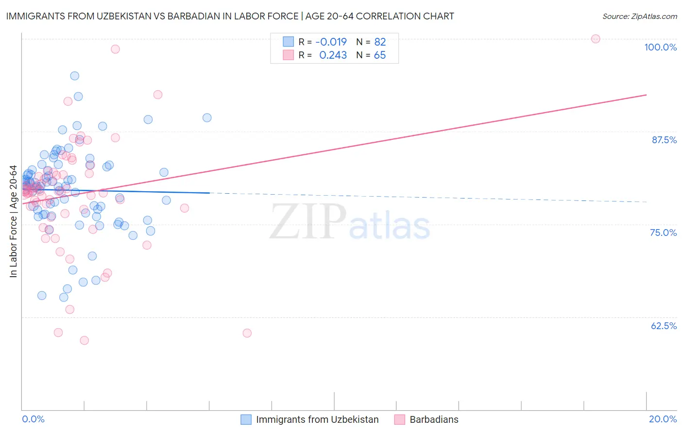 Immigrants from Uzbekistan vs Barbadian In Labor Force | Age 20-64