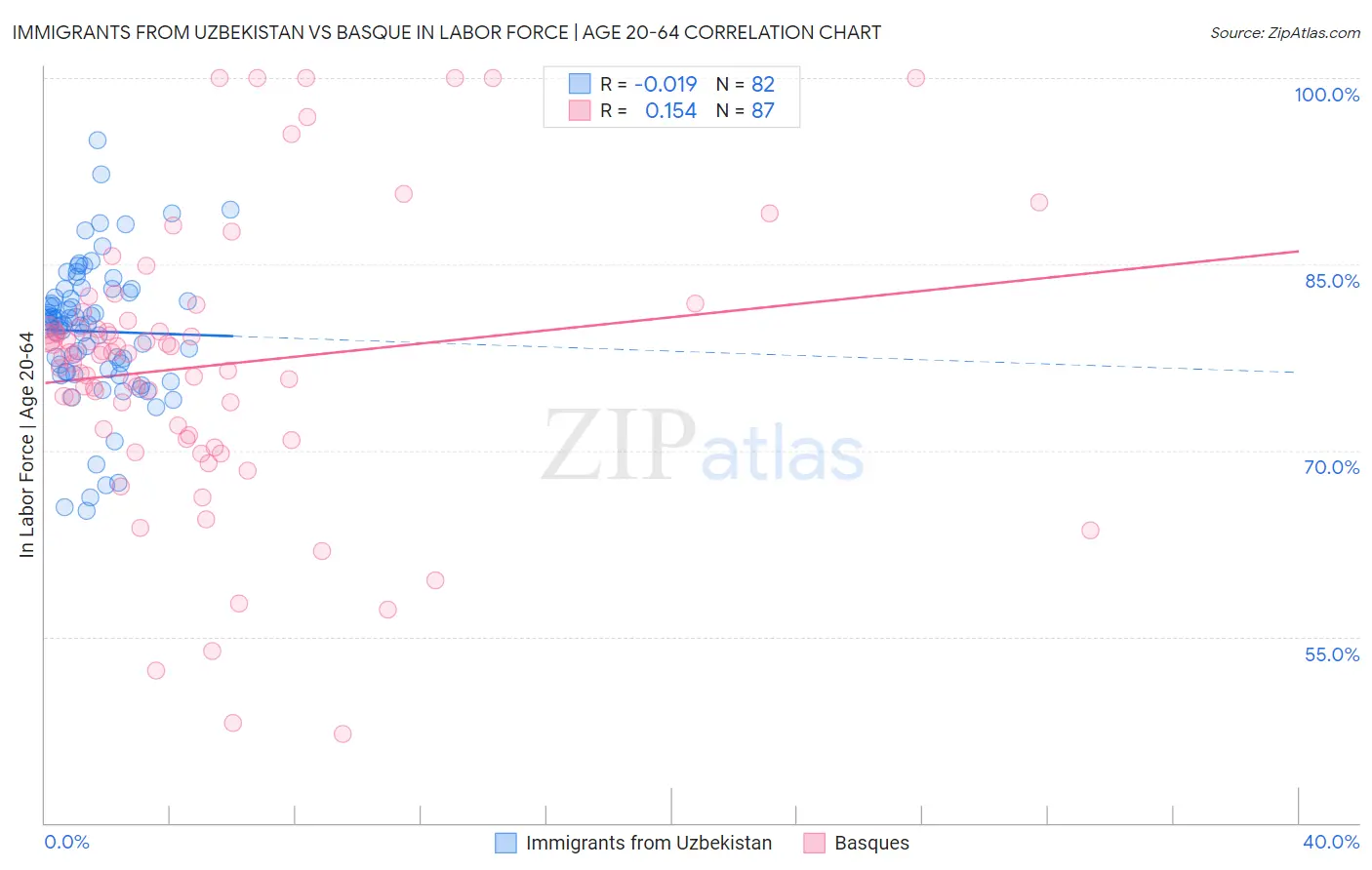 Immigrants from Uzbekistan vs Basque In Labor Force | Age 20-64