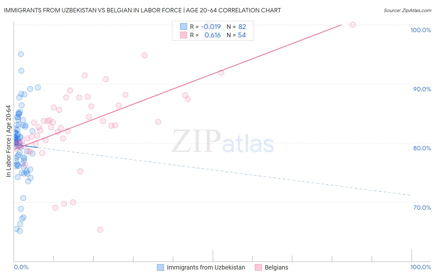 Immigrants from Uzbekistan vs Belgian In Labor Force | Age 20-64