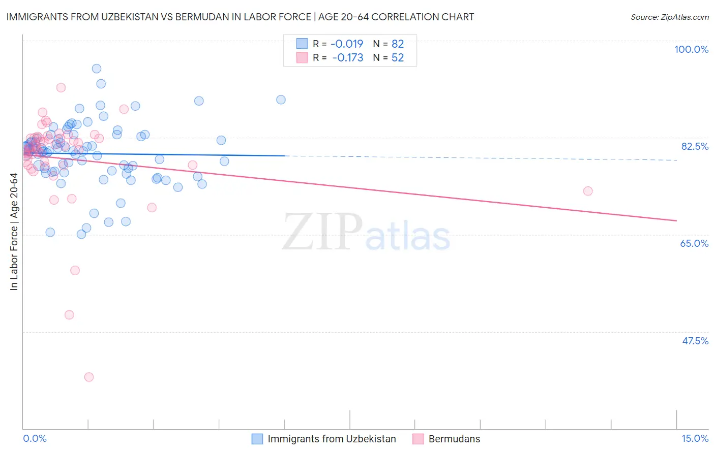 Immigrants from Uzbekistan vs Bermudan In Labor Force | Age 20-64