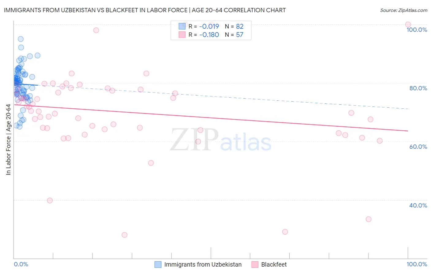 Immigrants from Uzbekistan vs Blackfeet In Labor Force | Age 20-64