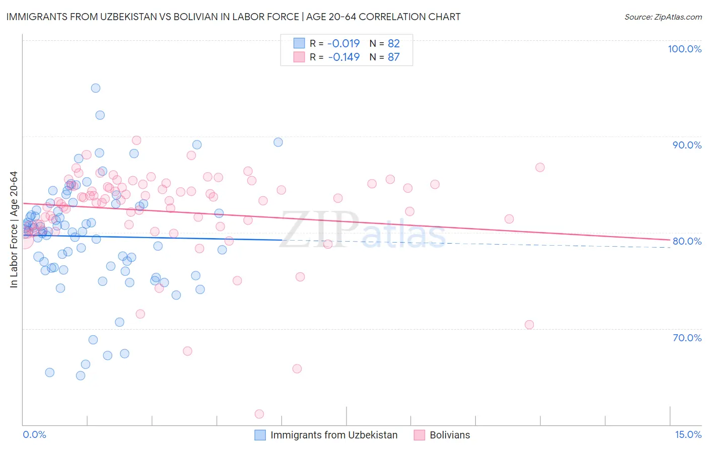 Immigrants from Uzbekistan vs Bolivian In Labor Force | Age 20-64