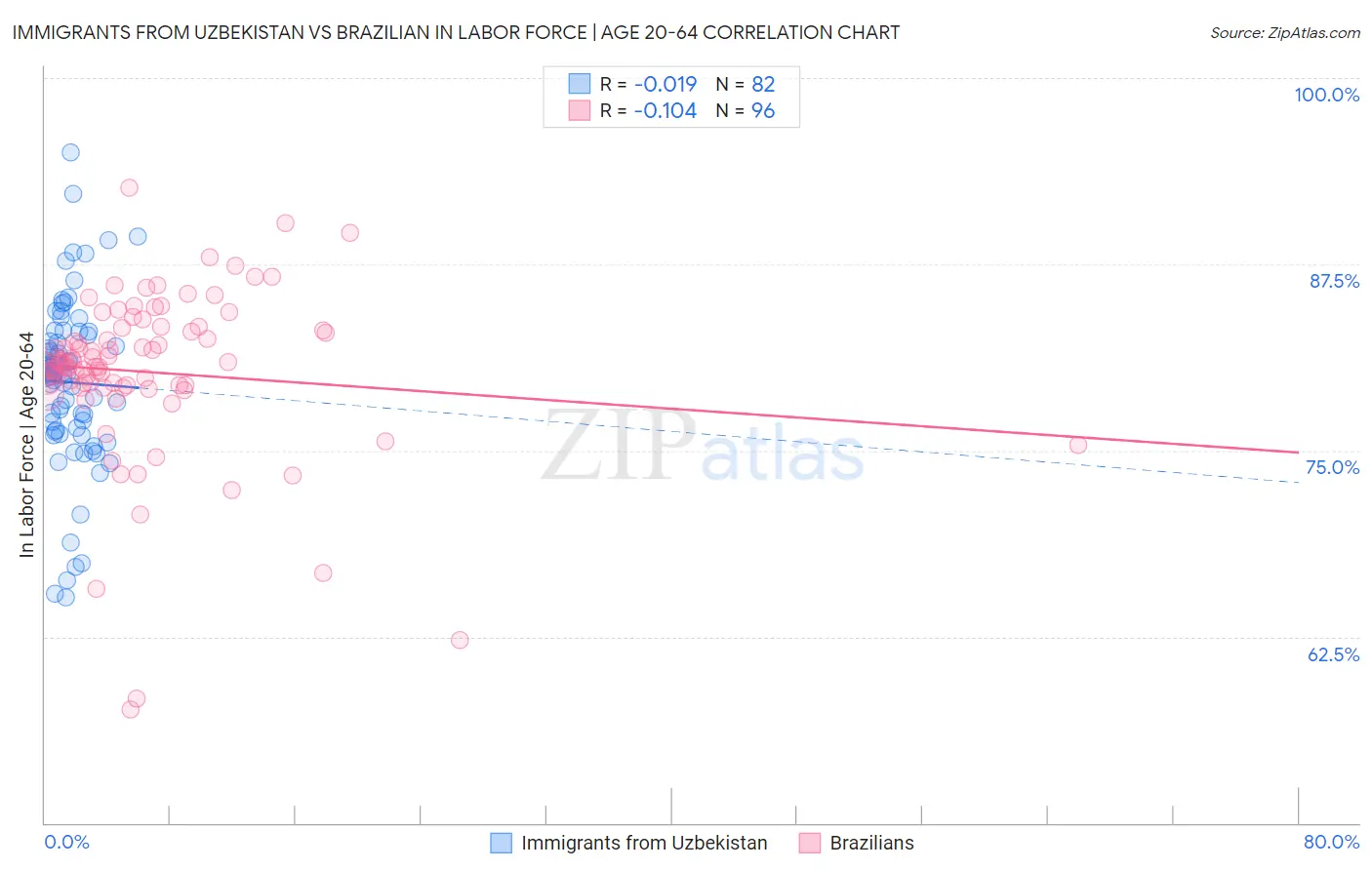 Immigrants from Uzbekistan vs Brazilian In Labor Force | Age 20-64