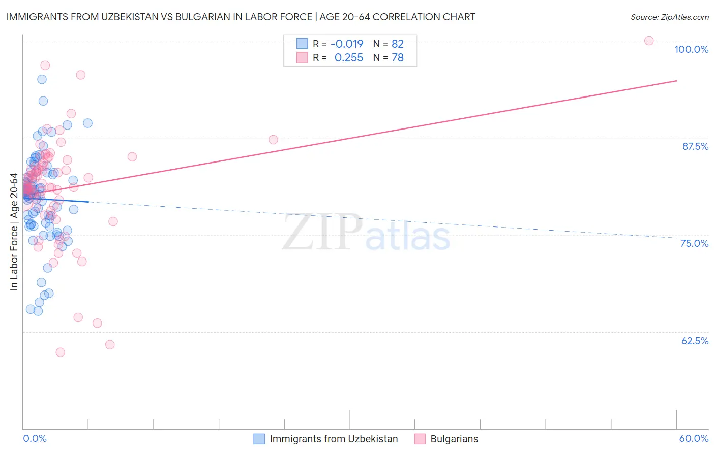 Immigrants from Uzbekistan vs Bulgarian In Labor Force | Age 20-64